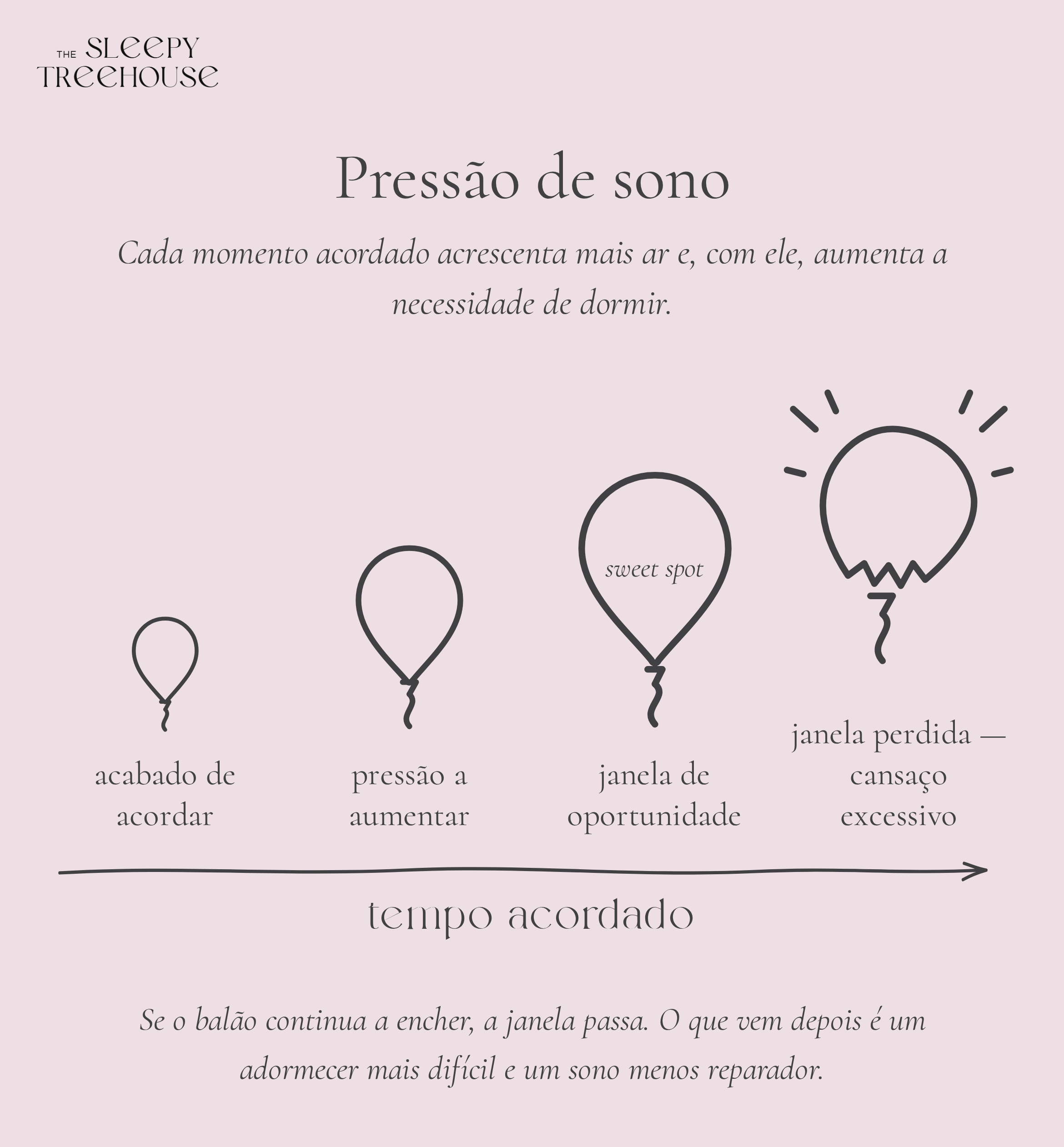 Ilustração: a pressão de sono como um balão que se vai enchendo