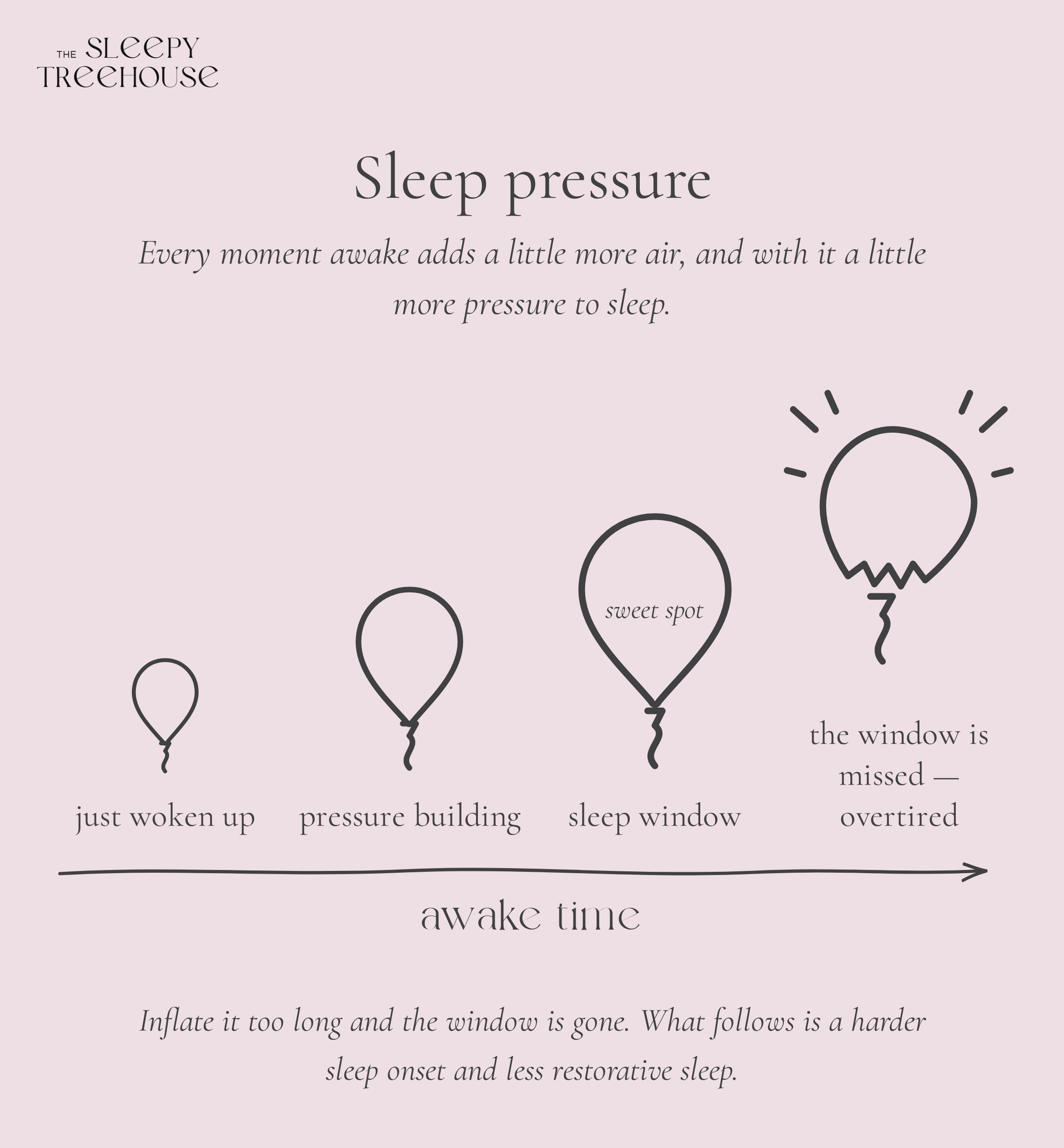Illustration: sleep pressure as a balloon slowly filling up